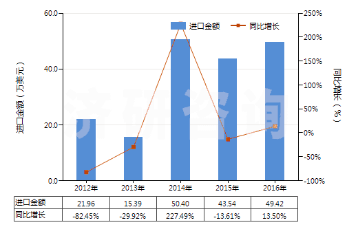 2012-2016年中國(guó)紗線(xiàn)交叉點(diǎn)用粘合劑或熱粘合法粘合成的織物(HS54073000)進(jìn)口總額及增速統(tǒng)計(jì)